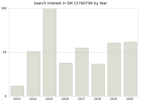 Annual search interest in GM 15760799 part.