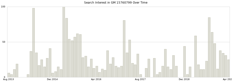 Search interest in GM 15760799 part aggregated by months over time.