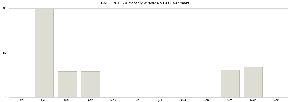 GM 15761128 monthly average sales over years from 2014 to 2020.