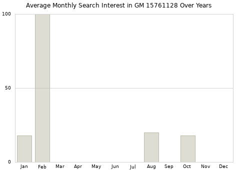 Monthly average search interest in GM 15761128 part over years from 2013 to 2020.