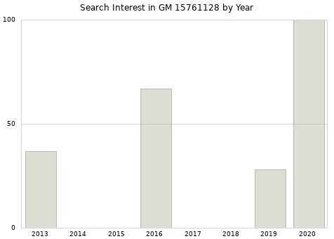 Annual search interest in GM 15761128 part.