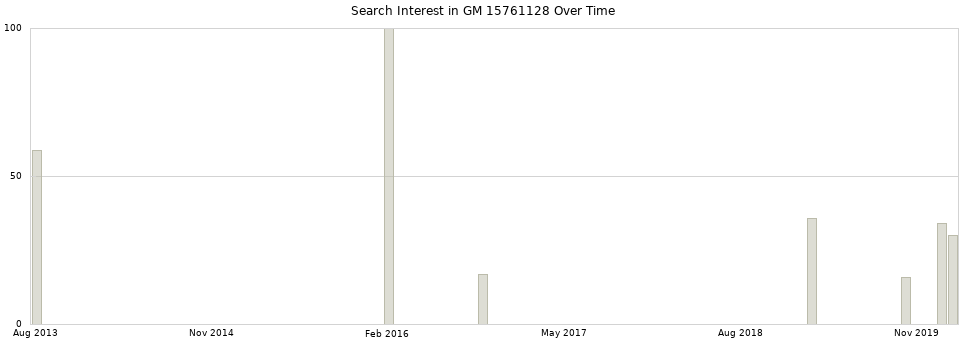 Search interest in GM 15761128 part aggregated by months over time.