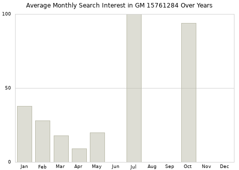 Monthly average search interest in GM 15761284 part over years from 2013 to 2020.