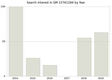 Annual search interest in GM 15761284 part.