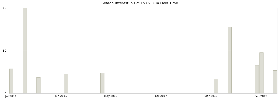 Search interest in GM 15761284 part aggregated by months over time.