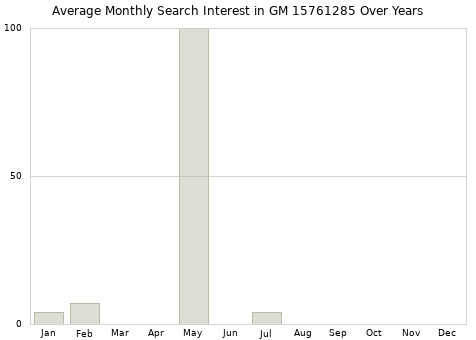 Monthly average search interest in GM 15761285 part over years from 2013 to 2020.