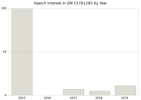 Annual search interest in GM 15761285 part.