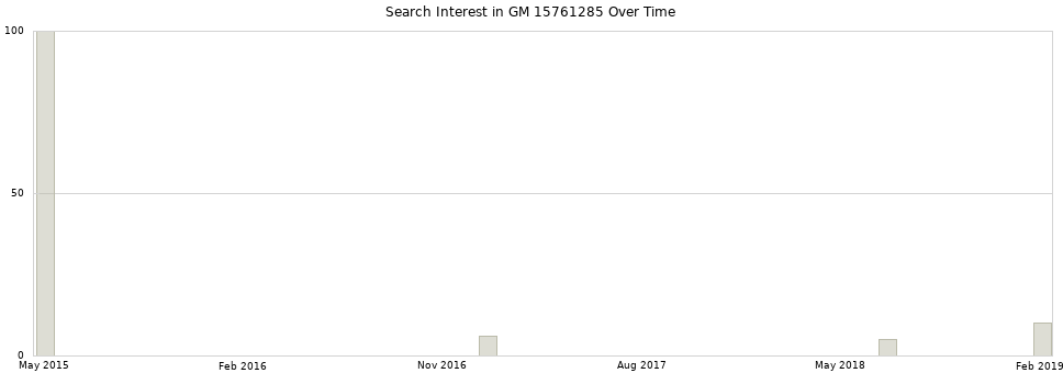Search interest in GM 15761285 part aggregated by months over time.