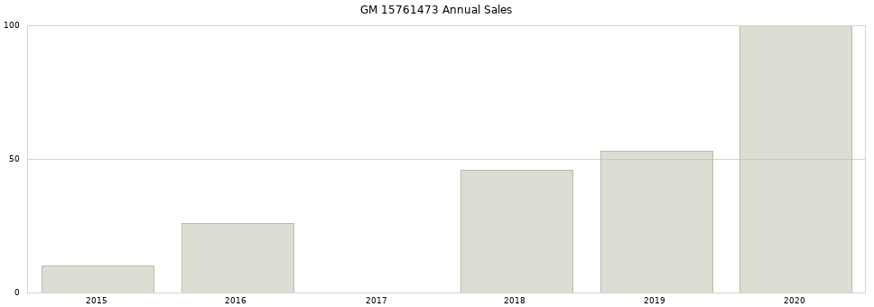 GM 15761473 part annual sales from 2014 to 2020.