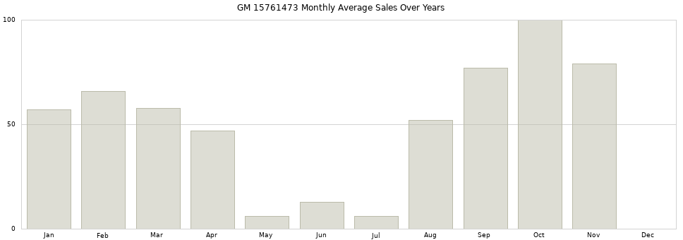 GM 15761473 monthly average sales over years from 2014 to 2020.