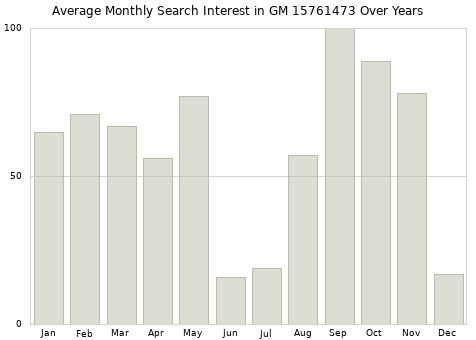 Monthly average search interest in GM 15761473 part over years from 2013 to 2020.