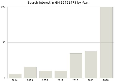 Annual search interest in GM 15761473 part.