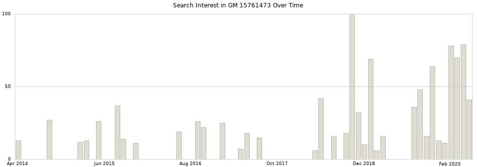 Search interest in GM 15761473 part aggregated by months over time.