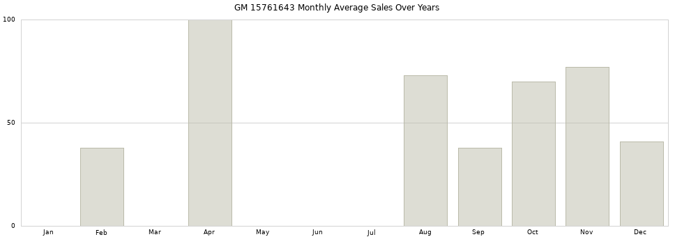 GM 15761643 monthly average sales over years from 2014 to 2020.