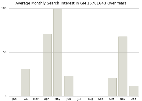 Monthly average search interest in GM 15761643 part over years from 2013 to 2020.