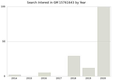 Annual search interest in GM 15761643 part.