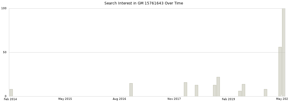Search interest in GM 15761643 part aggregated by months over time.