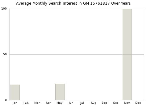 Monthly average search interest in GM 15761817 part over years from 2013 to 2020.