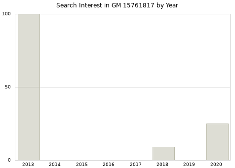 Annual search interest in GM 15761817 part.