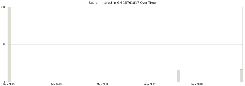 Search interest in GM 15761817 part aggregated by months over time.