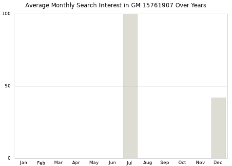 Monthly average search interest in GM 15761907 part over years from 2013 to 2020.