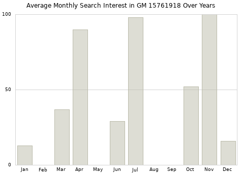 Monthly average search interest in GM 15761918 part over years from 2013 to 2020.