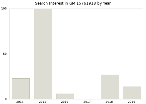 Annual search interest in GM 15761918 part.