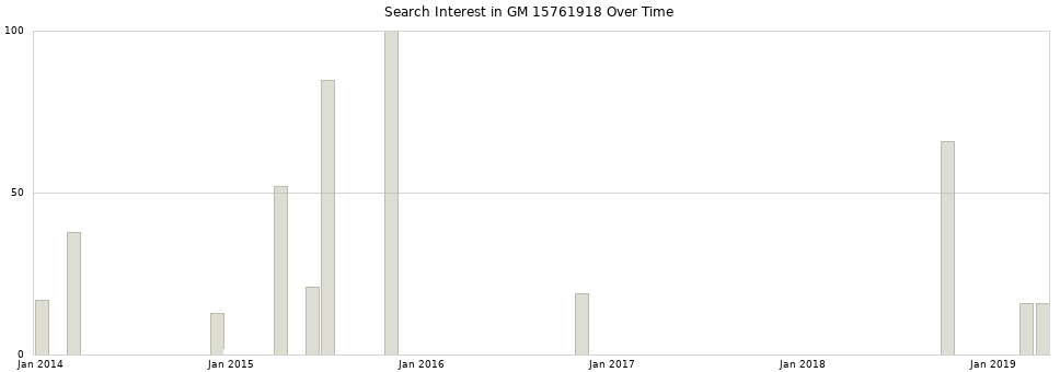 Search interest in GM 15761918 part aggregated by months over time.