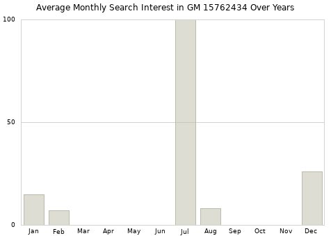Monthly average search interest in GM 15762434 part over years from 2013 to 2020.