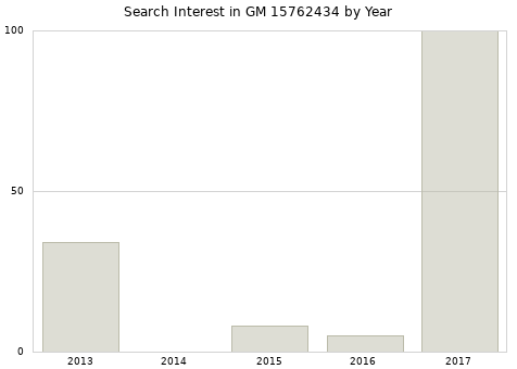 Annual search interest in GM 15762434 part.