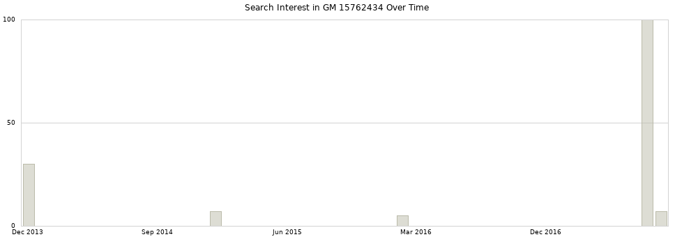 Search interest in GM 15762434 part aggregated by months over time.
