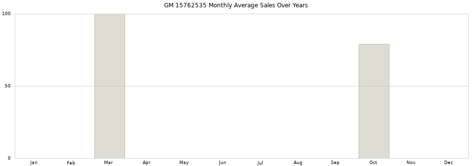 GM 15762535 monthly average sales over years from 2014 to 2020.