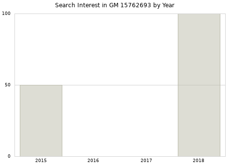 Annual search interest in GM 15762693 part.