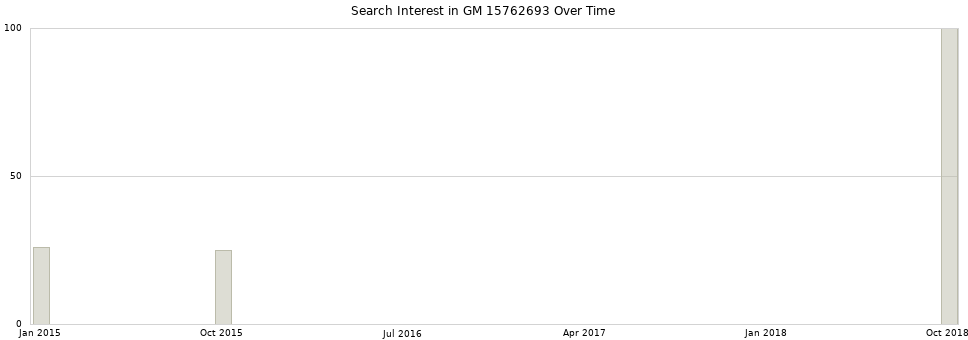 Search interest in GM 15762693 part aggregated by months over time.