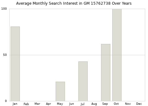 Monthly average search interest in GM 15762738 part over years from 2013 to 2020.