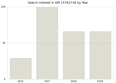 Annual search interest in GM 15762738 part.