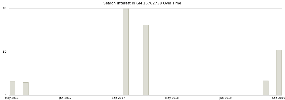 Search interest in GM 15762738 part aggregated by months over time.
