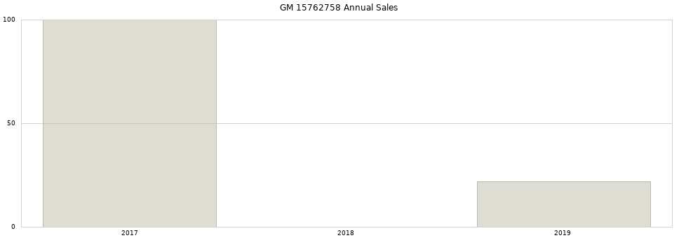 GM 15762758 part annual sales from 2014 to 2020.