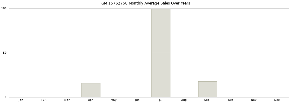 GM 15762758 monthly average sales over years from 2014 to 2020.