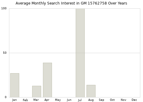 Monthly average search interest in GM 15762758 part over years from 2013 to 2020.
