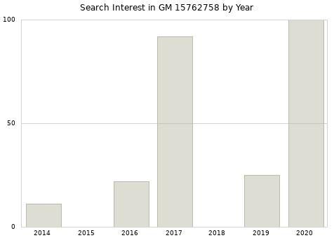 Annual search interest in GM 15762758 part.
