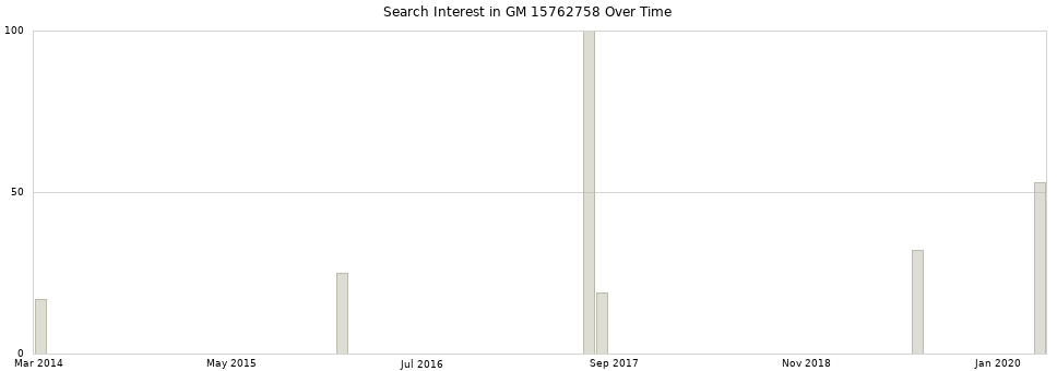 Search interest in GM 15762758 part aggregated by months over time.