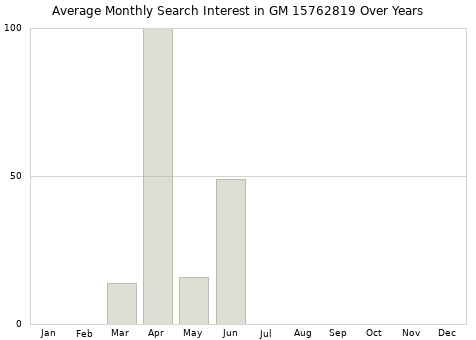 Monthly average search interest in GM 15762819 part over years from 2013 to 2020.