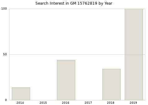Annual search interest in GM 15762819 part.