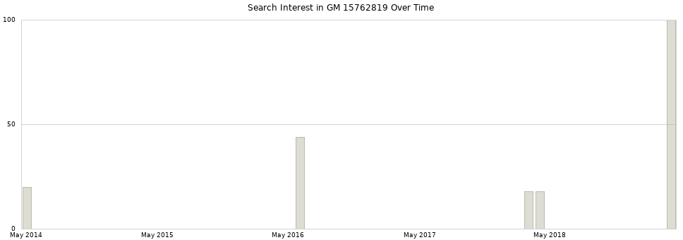 Search interest in GM 15762819 part aggregated by months over time.