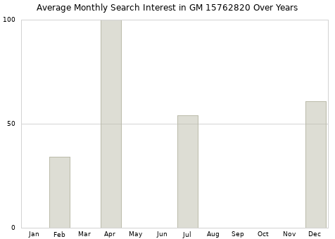 Monthly average search interest in GM 15762820 part over years from 2013 to 2020.