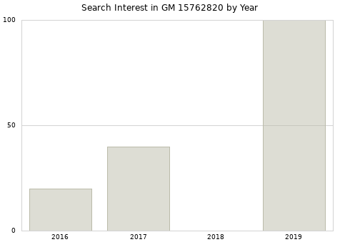 Annual search interest in GM 15762820 part.
