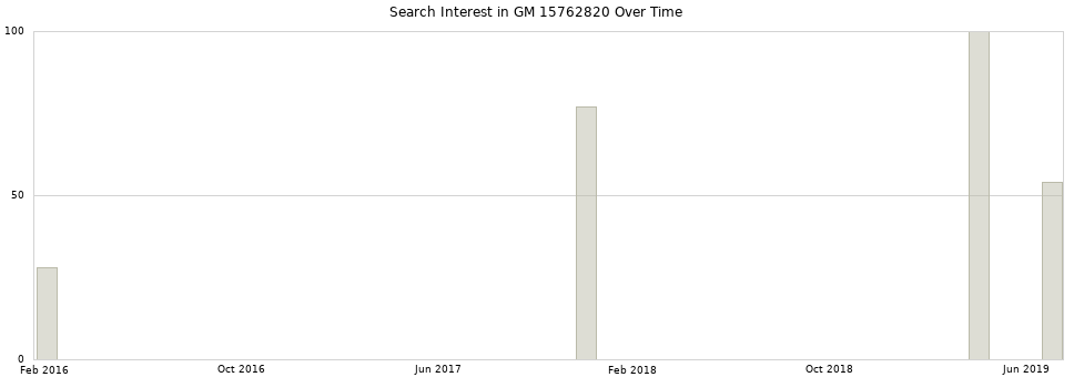Search interest in GM 15762820 part aggregated by months over time.