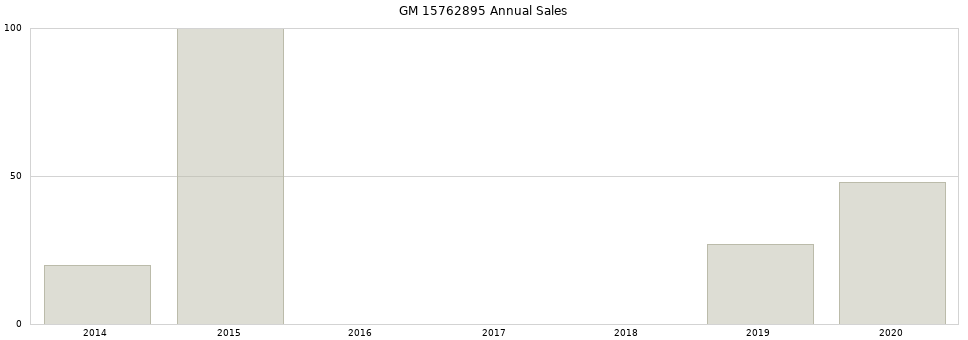 GM 15762895 part annual sales from 2014 to 2020.
