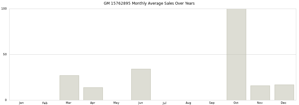 GM 15762895 monthly average sales over years from 2014 to 2020.